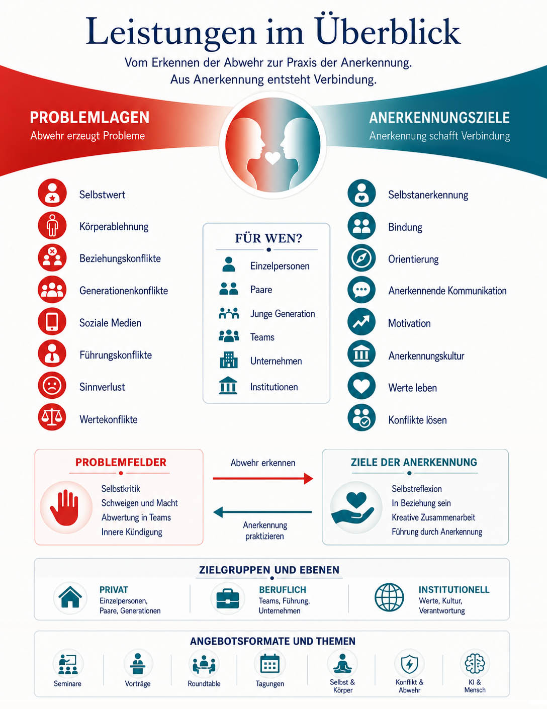 Leistungen im Überblick: Problemlagen durch Abwehr wie Selbstwert, Körperablehnung, Beziehungs- und Generationenkonflikte, soziale Medien, Führungskonflikte, Sinnverlust und Wertekonflikte; Anerkennungsziele wie Selbstanerkennung, Bindung, Orientierung, anerkennende Kommunikation, Motivation, Anerkennungskultur, Werte leben und Konflikte lösen.